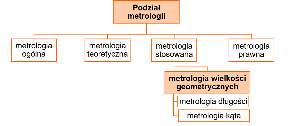 post_1_podzial_metrologii.png